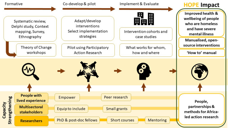 Improving outcomes for people who are homeless and have severe mental illness in Ethiopia, Ghana and Kenya: overview of the HOPE programme.