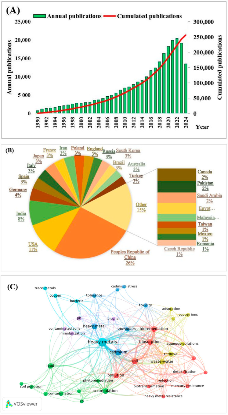 Innovative Approaches and Evolving Strategies in Heavy Metal Bioremediation: Current Limitations and Future Opportunities.