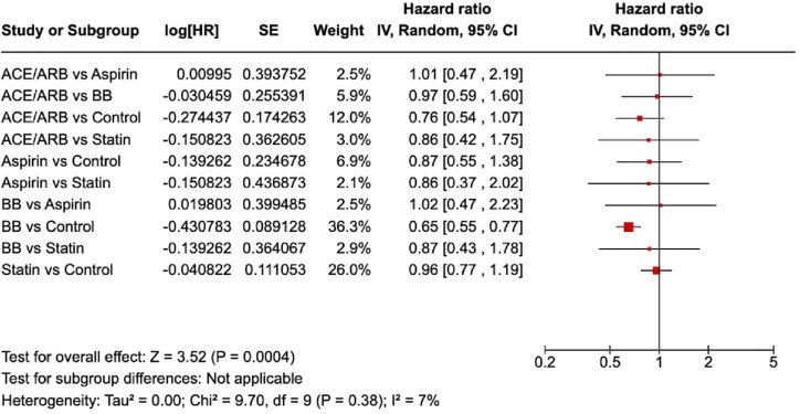 Survival benefit of secondary prevention medical therapy in takotsubo cardiomyopathy: a Bayesian network meta-analysis.
