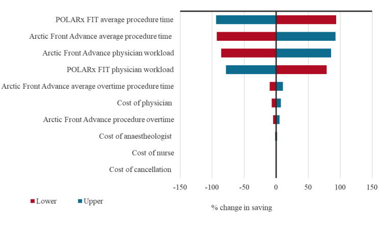 Cryoballoon Ablation With the POLARx FIT or the Arctic Front Advance Pro for Paroxysmal Atrial Fibrillation: A Health Economic Analysis.