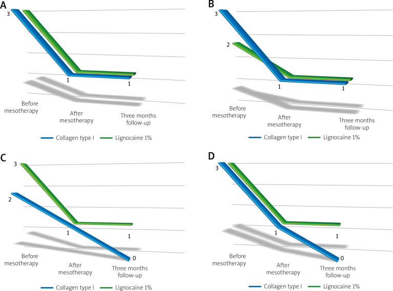Spinal collagen mesotherapy in patients with chronic thoracic back pain: a retrospective analysis of effectiveness and safety in a 3-month follow-up.