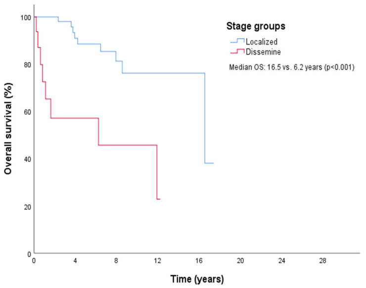 Prognostic Factors and Long-Term Survival in Kaposi's Sarcoma Patients: Results from a 28-Year Retrospective Cohort.
