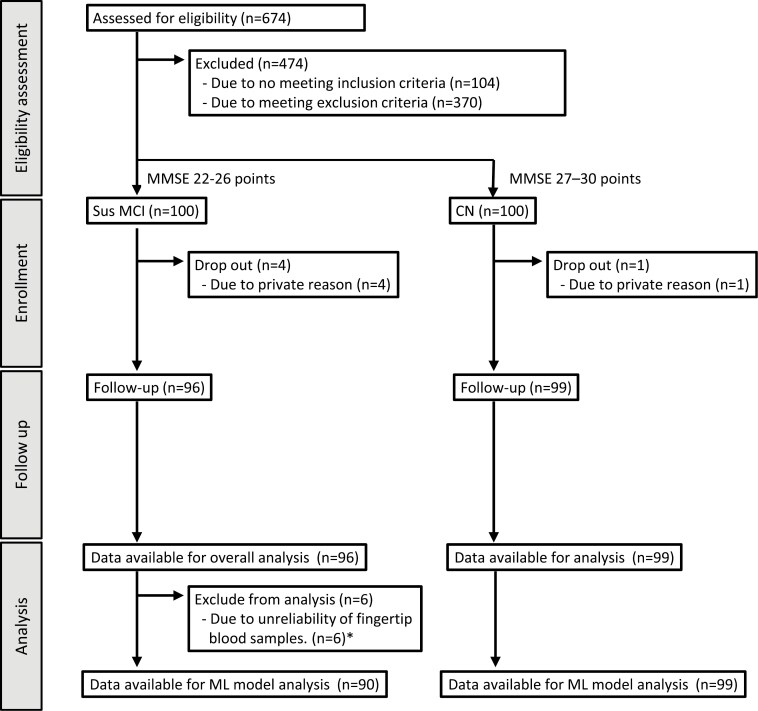 Examination of the relationship between D-amino acid profiles and cognitive function in individuals with mild cognitive impairment: a machine learning approach.