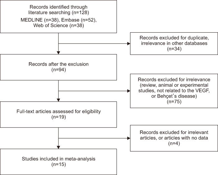 Circulating VEGF levels and genetic polymorphisms in Behçet's disease: a meta-analysis.