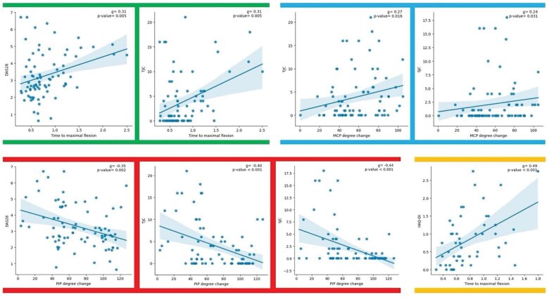 Single-camera motion capture of finger joint mobility as a digital biomarker for disease activity in rheumatoid arthritis.