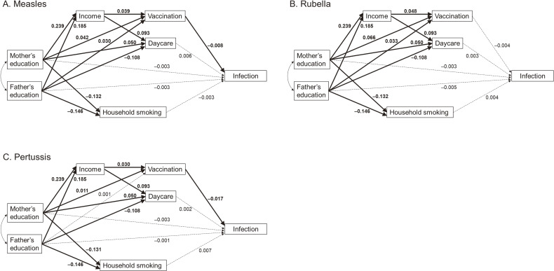 Associations of Parental Education With Children's Infectious Diseases and Their Mediating Factors: The Japan Environment and Children's Study (JECS).