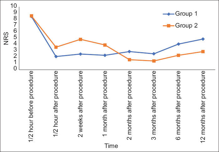 Comparison of intra-articular injection of platelet-rich plasma with combination of bupivacaine and corticosteroid in osteoarthritis knee.
