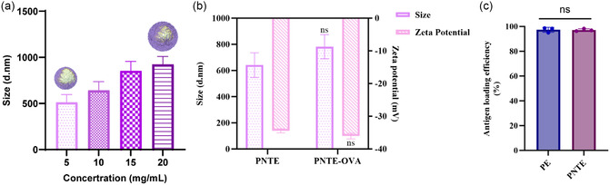 The Importance of Particle Shape: Effect of Nonspherical Particles and Their Stabilized Pickering Emulsions on Immunization Efficacy.