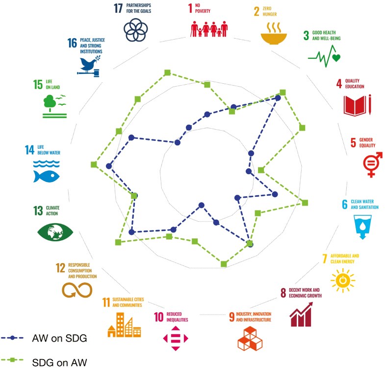 Animal welfare: part of the solution, not part of the problem in the move toward achieving sustainable development in animal agriculture.
