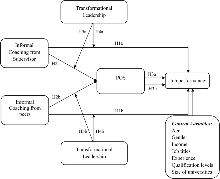 Employee informal coaching and job performance in higher education: The role of perceived organizational support and transformational leadership.