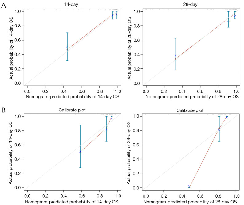 Development and validation of a prognostic model for early mortality risk in patients with fulminant myocarditis.