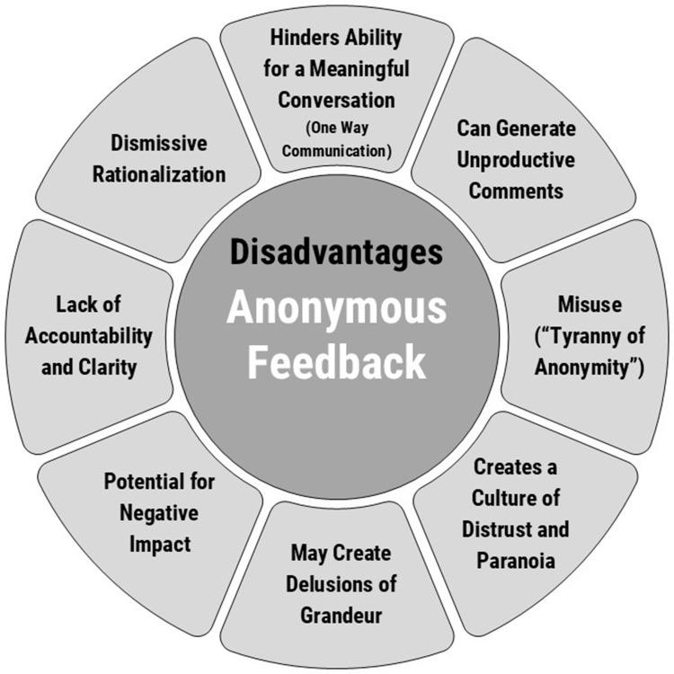Anonymous versus Open Evaluative Feedback in US Academic Medical Institutions: Pros and Cons.