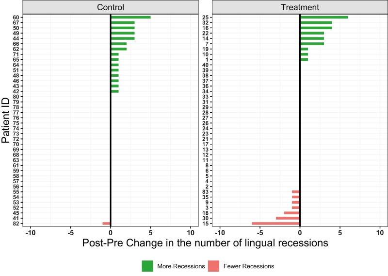 Effect of orthodontic treatment with fixed appliances on the development of gingival recession. A prospective controlled study.