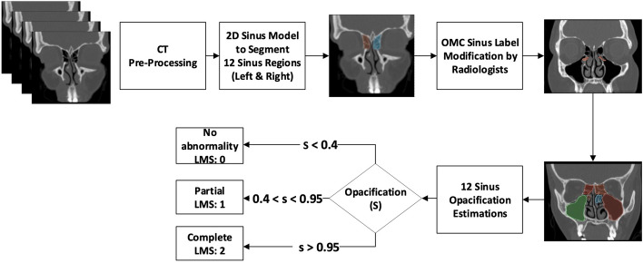 The use of a convolutional neural network to automate radiologic scoring of computed tomography of paranasal sinuses.