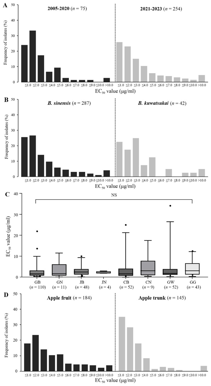 Baseline Sensitivity of Botryosphaeria spp. Isolated from Apples to Pyraclostrobin in Korea.