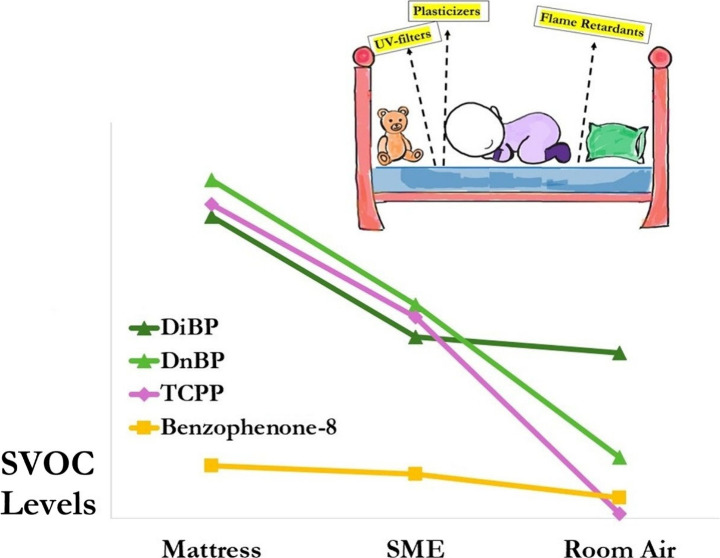 Young Children's Exposure to Chemicals of Concern in Their Sleeping Environment: An In-Home Study.