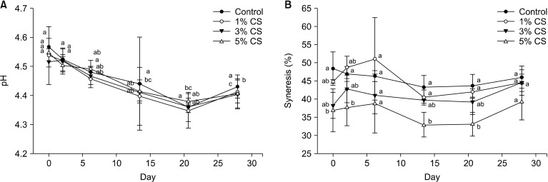 Quality Characteristics of Yogurt Fortified with <i>Citrus sinensis</i> L. Osbeck Powder.