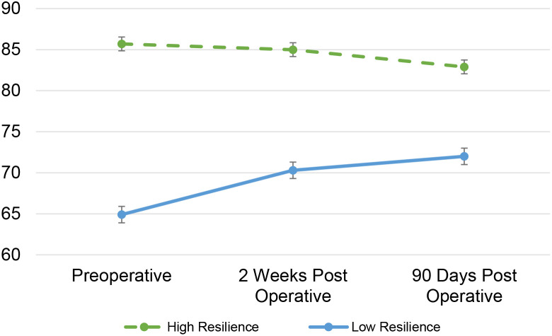 Higher resilience in radical cystectomy patients is associated with improved health related quality of life post-operatively.