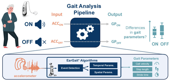 The Effect of Hearing Aid Amplification on Gait Parameters: A Pilot Study Using Ear-Worn Motion Sensors.