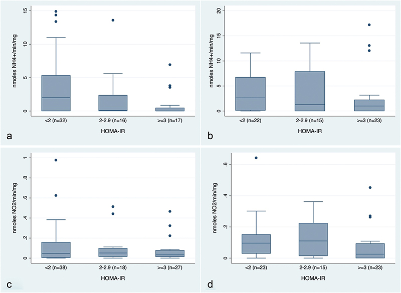 Nitrate reduction by salivary bacteria, glucose metabolism, and lifestyle.