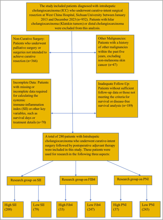 Survival Outcomes of Preoperative Serum Biomarkers in Patients With Surgically Treated Intrahepatic Cholangiocarcinoma.
