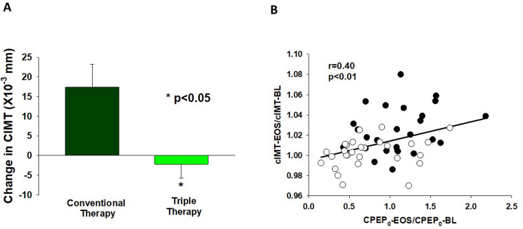 Glycemic and non-glycemic benefits of initial triple therapy versus sequential add-on therapy in patients with new-onset diabetes: results from the EDICT study.