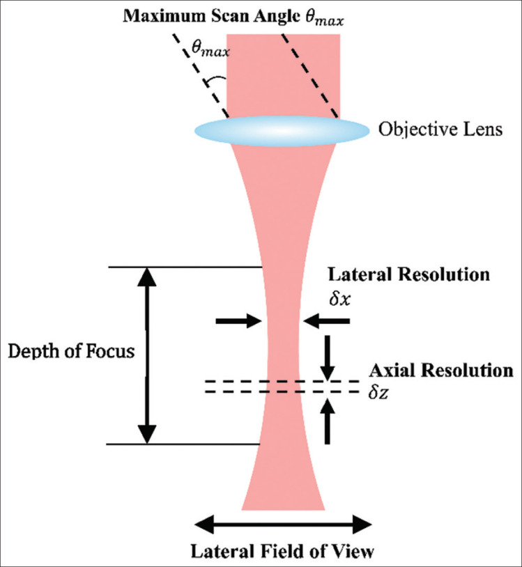Design and Simulation of an Ultrahigh-resolution Spectral-domain Optical Coherence Tomography.