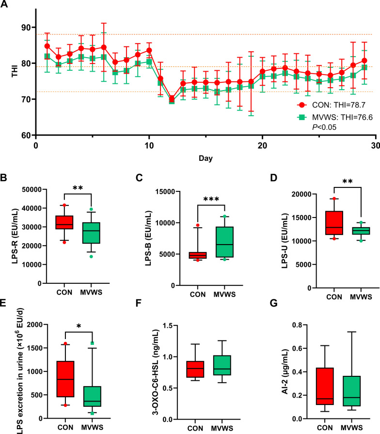 Cooling redistributed endotoxin across different biofluids via modulating the ruminal microbiota and metabolome without altering quorum sensing signal levels in heat-stressed beef bulls.