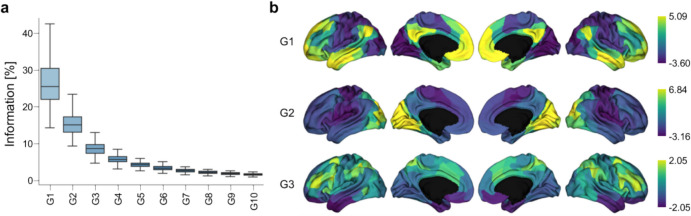 Revealing the Multivariate Associations Between Autistic Traits and Principal Functional Connectome.