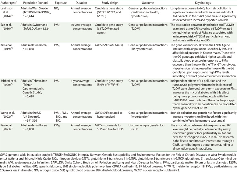 Long-Term Exposure to Ambient Air Pollution and Metabolic Syndrome and Its Components.