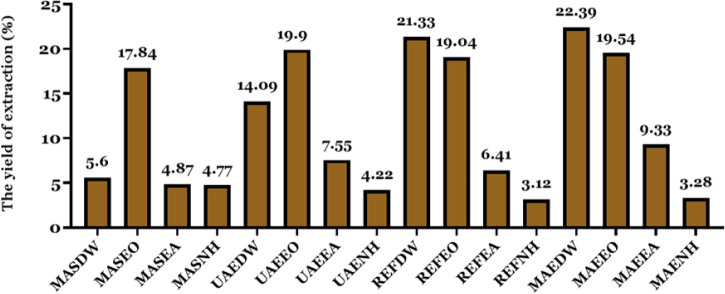 Chemical fingerprinting and antioxidant properties of <i>Glochidion philippicum</i>.