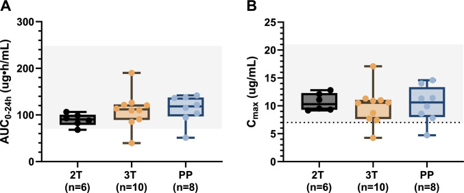 Pharmacokinetics and Safety of Levofloxacin for Treatment of Rifampicin-Resistant Tuberculosis During Pregnancy and the Postpartum Period: Results from IMPAACT P1026s.