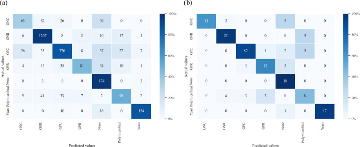 Accuracy of classification of urinary Gram-stain findings by a computer-aided diagnosis app compared with microbiology specialists.