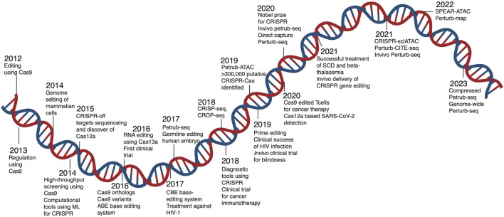 Unraveling the future of genomics: CRISPR, single-cell omics, and the applications in cancer and immunology.
