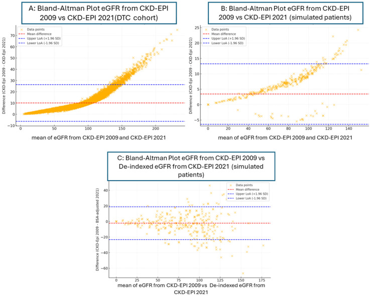 Impact of Removing Race Coefficient from Glomerular Filtration Rate Estimation Equations on Antidiabetics Among Black Patients.