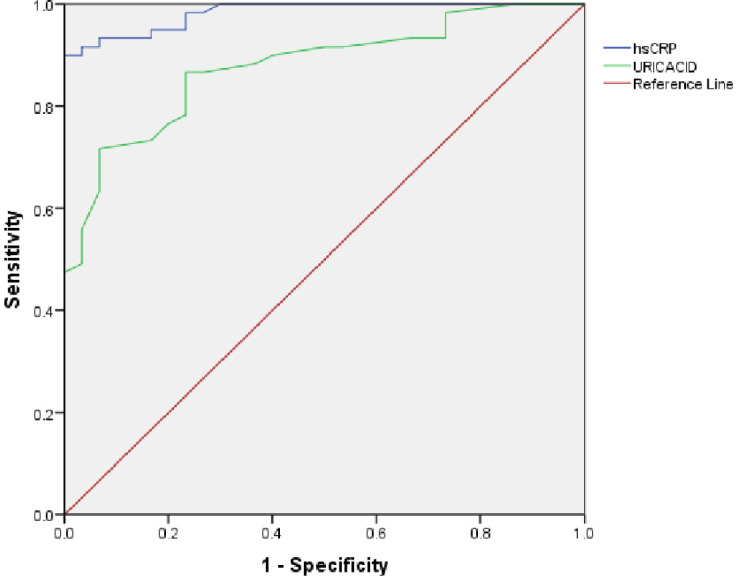 Role of serum high-sensitive C-reactive protein to predict severity of pre-eclampsia in a high-population resource-poor country: a prospective observational study.