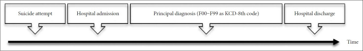 Mental and Behavioral Disorders, Comorbidity, and Self-Harm: Results From Korea National Hospital Discharge In-Depth Injury Survey.