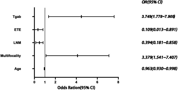 Exploration of risk factors for the occurrence and recurrence of papillary thyroid carcinoma with Hashimoto's thyroiditis based on next-generation sequencing.