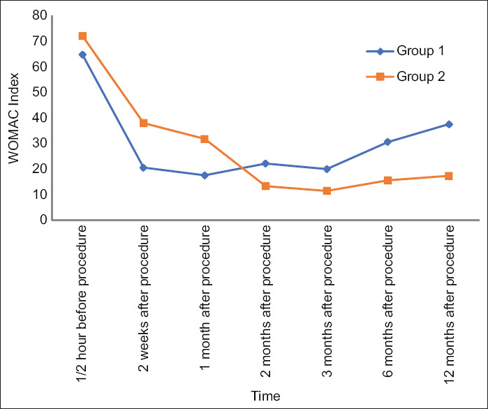 Comparison of intra-articular injection of platelet-rich plasma with combination of bupivacaine and corticosteroid in osteoarthritis knee.