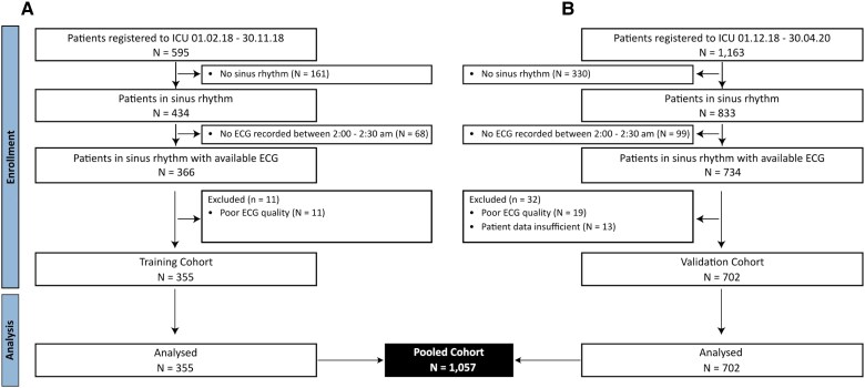 Cardiac autonomic function score: a novel risk stratification tool in the cardiac intensive care unit based on periodic repolarization dynamics and deceleration capacity of heart rate (LMU-eICU study).