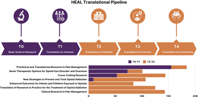 Advancing research translation in addiction and pain: A portfolio analysis of the NIH HEAL initiative.