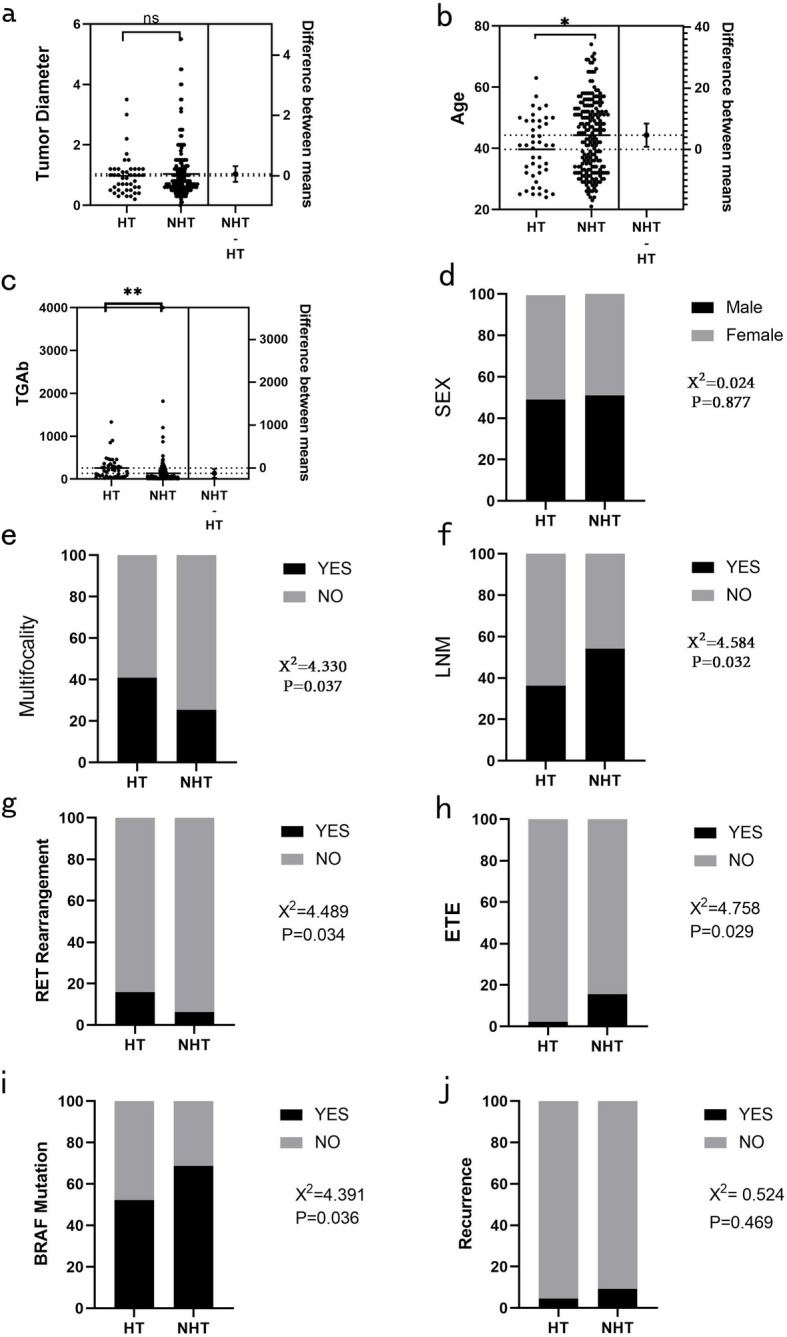Exploration of risk factors for the occurrence and recurrence of papillary thyroid carcinoma with Hashimoto's thyroiditis based on next-generation sequencing.