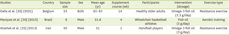 Effects of Fish Oil Supplementation on Serum C-Reactive Protein Levels in Trained Individuals: A Systematic Review of Clinical Trials.