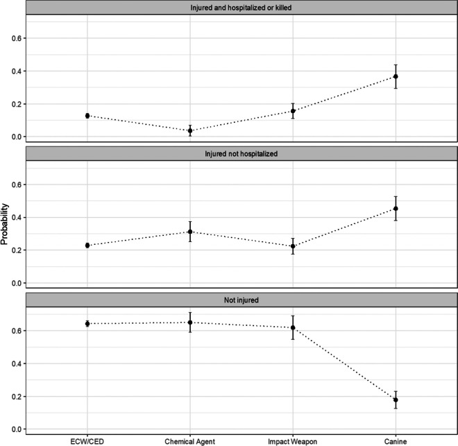 Less-Lethal Weapons and Civilian Injury in Police Use of Force Encounters: A Multi-agency Analysis.