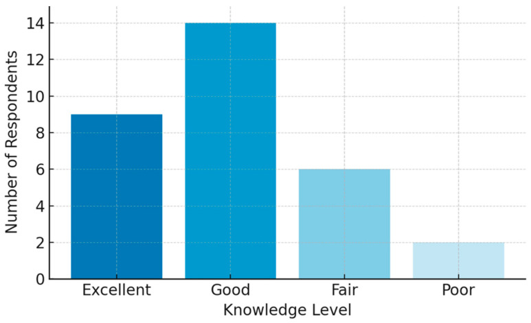 Cochlear Implantation in the United Arab Emirates: Otolaryngologists' Knowledge, Attitudes, and Practices.