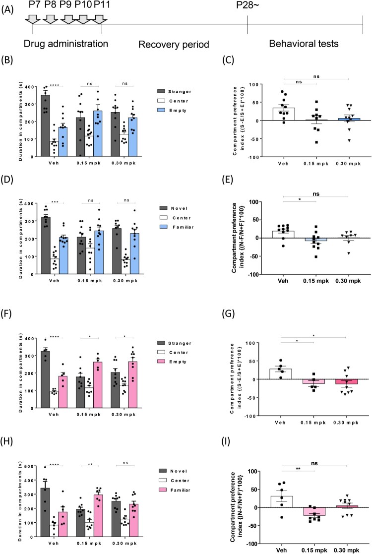 Early postnatal exposure to bicuculline modulates E/I balance and induces ASD-like behavioral phenotypes in mice.