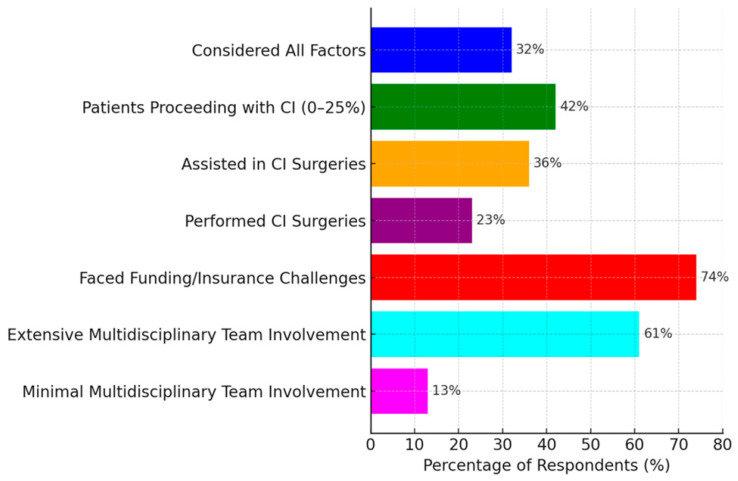 Cochlear Implantation in the United Arab Emirates: Otolaryngologists' Knowledge, Attitudes, and Practices.