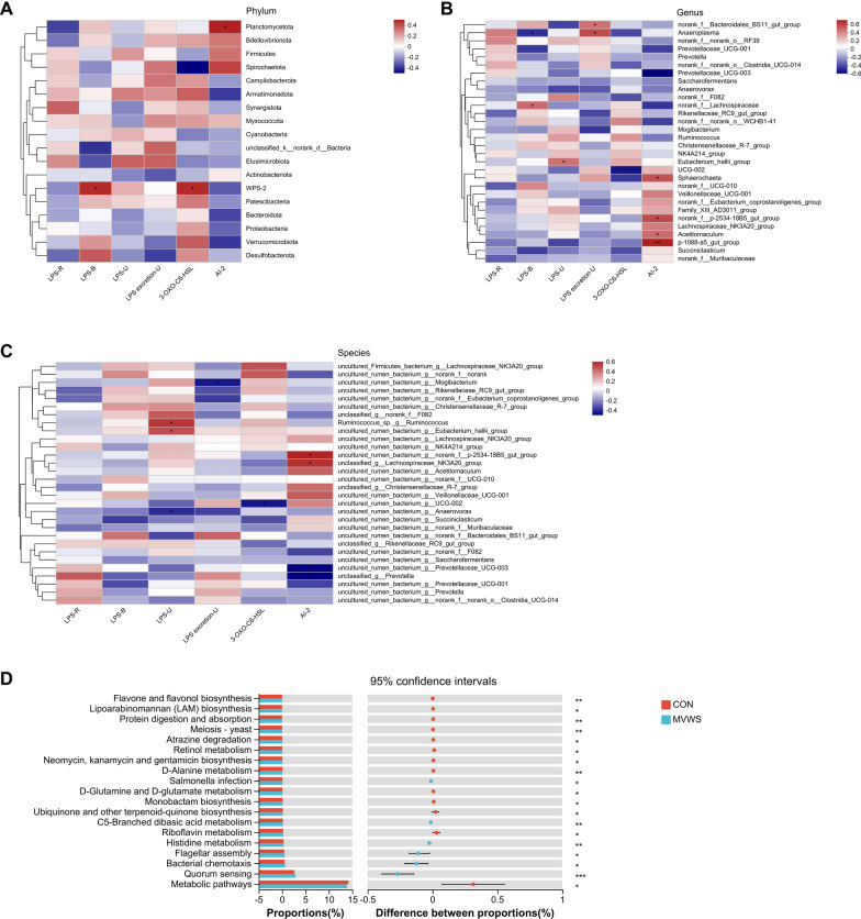 Cooling redistributed endotoxin across different biofluids via modulating the ruminal microbiota and metabolome without altering quorum sensing signal levels in heat-stressed beef bulls.