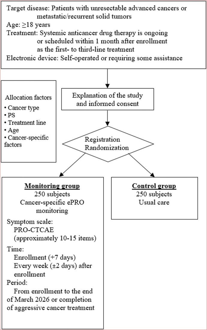 Multicenter, open-label, randomized, controlled study to test the utility of electronic patient-reported outcome monitoring in patients with unresectable advanced cancers or metastatic/recurrent solid tumors.