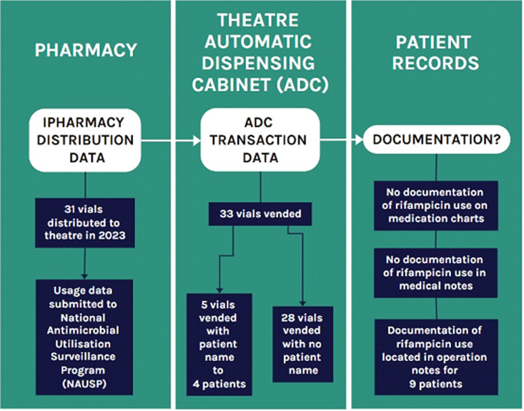 Off-label use of intravenous rifampicin during surgery: analysis of Australian surveillance data and retrospective audit at a tertiary hospital.